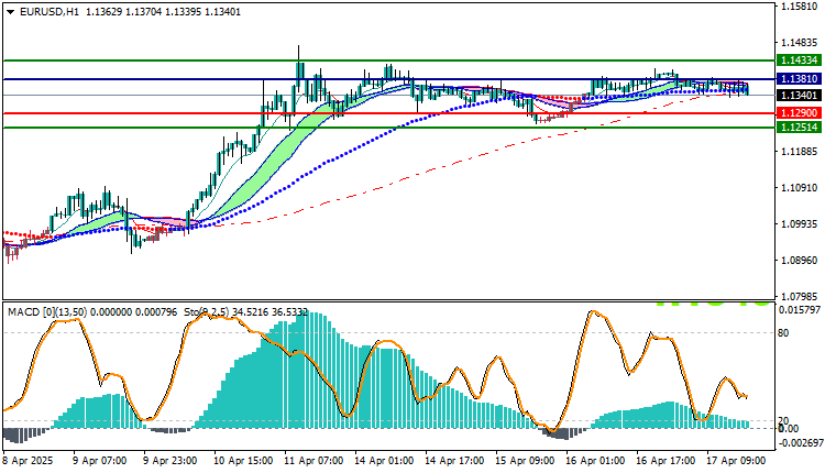 EURUSD Technical Analysis