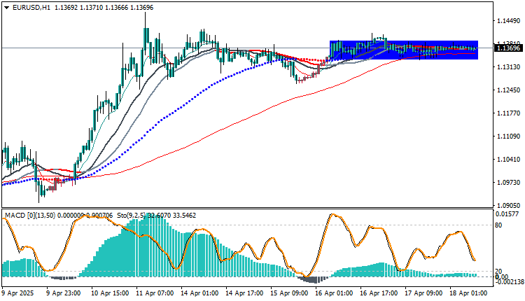 EURUSD Technical Analysis 
