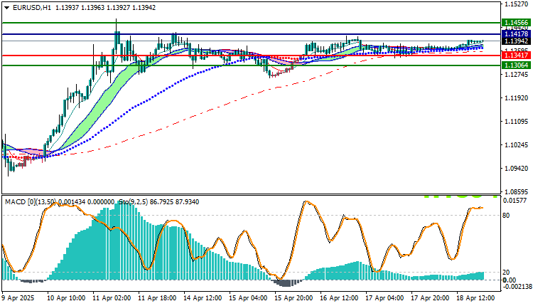 EURUSD Technical Analysis