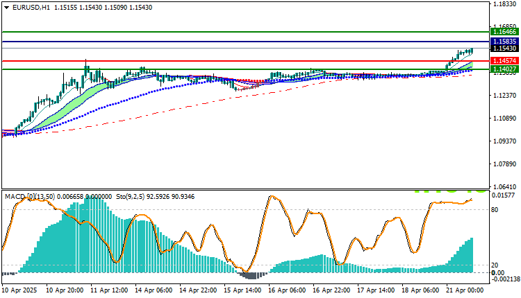 Technical Analysis for the Euro Against the Dollar (EUR/USD) 