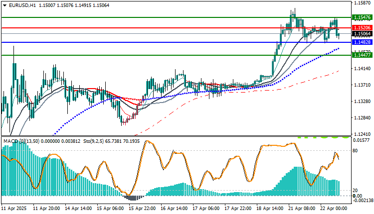 Technical Analysis for EUR/USD