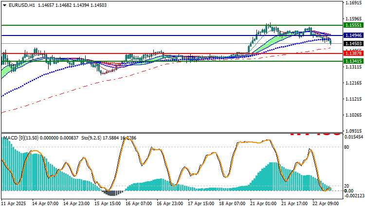 EURUSD Technical Analysis