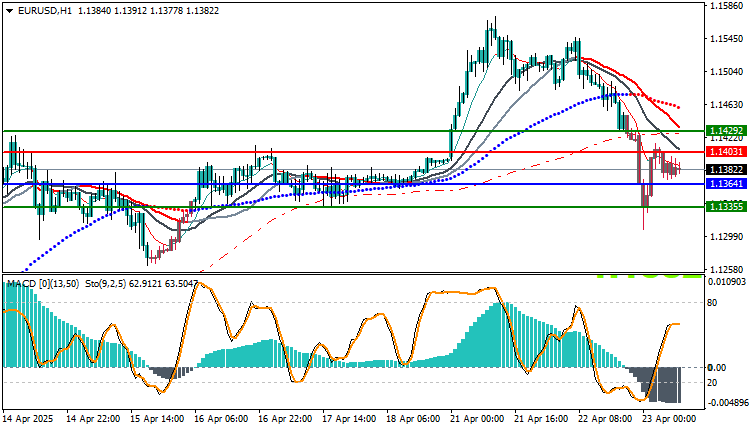 EURUSD Technical Analysis 