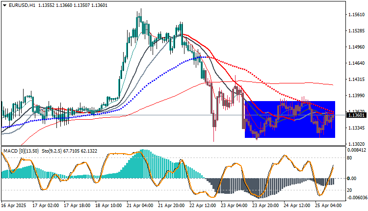 EURUSD Technical Analysis