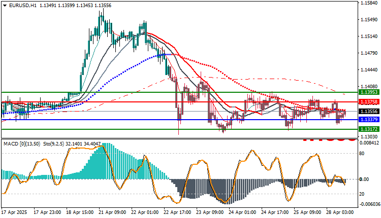 Technical Analysis for EUR/USD
