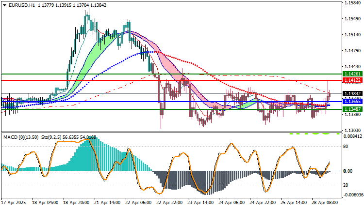 EURUSD Technical Analysis