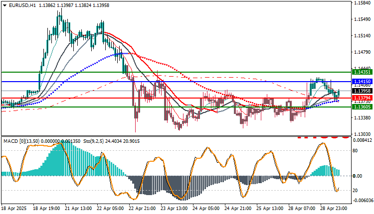 Technical Analysis for EUR/USD