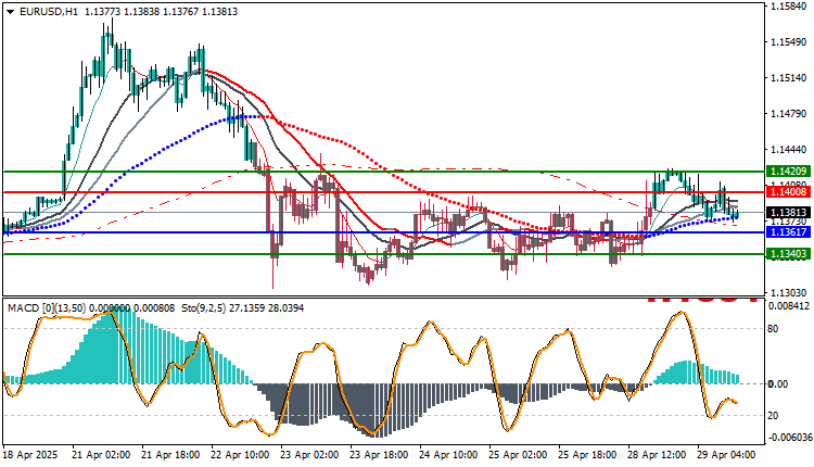 Technical Analysis for EUR/USD 