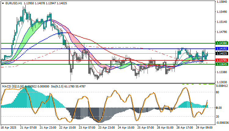 EURUSD Technical Analysis