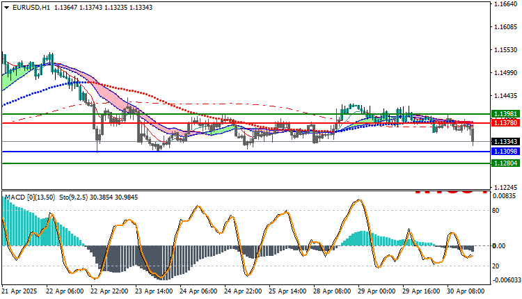 EURUSD Technical Outlook