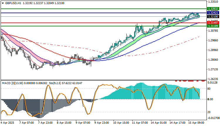 GBPUSD Technical Analysis