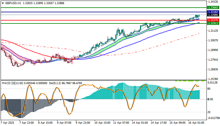 Technical Analysis for the British Pound against the US Dollar (GBP/USD) 