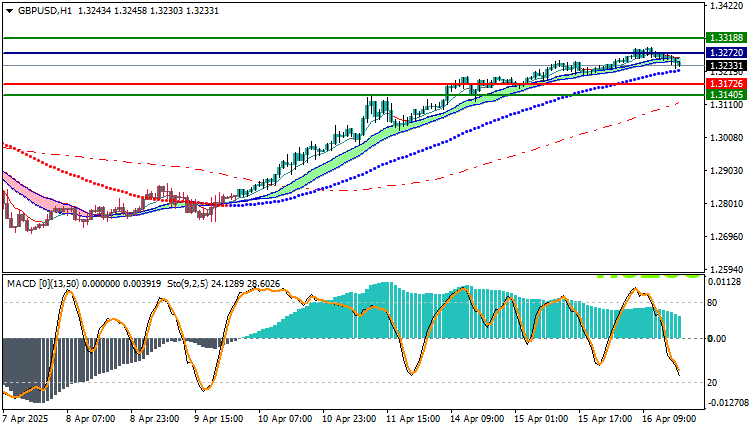 GBPUSD Technical Analysis