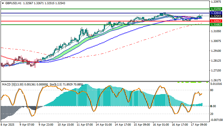 GBPUSD Technical Analysis