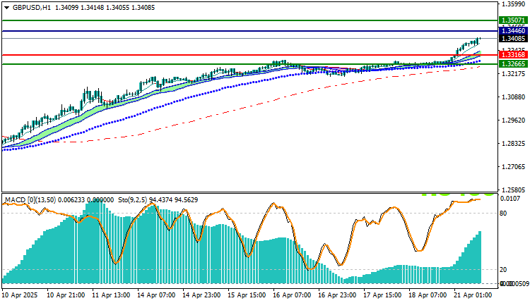 GBP/USD Technical Analysis 