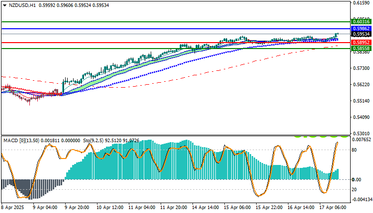 Technical Analysis for the New Zealand Dollar/US Dollar (NZD/USD) Pair