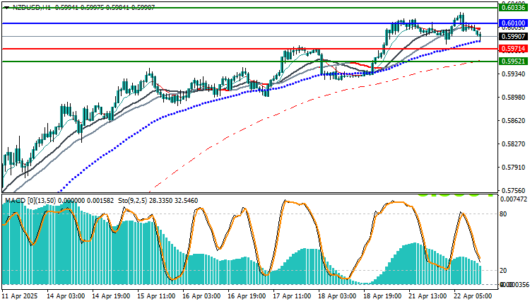 Technical Analysis for NZD/USD 