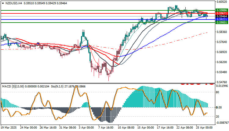 Technical Analysis for NZD/USD 