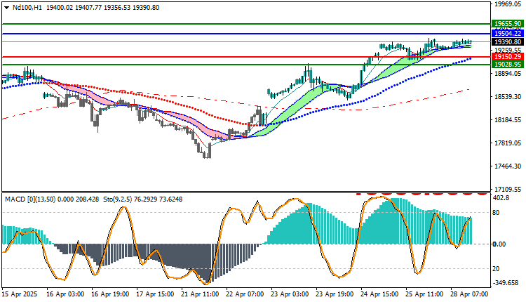 Nasdaq 100 Index (ND100) Analysis