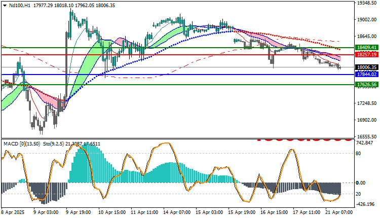 Nasdaq 100 (ND100) Technical Analysis 