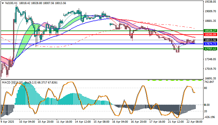Nasdaq 100 Index (ND100) Analysis 