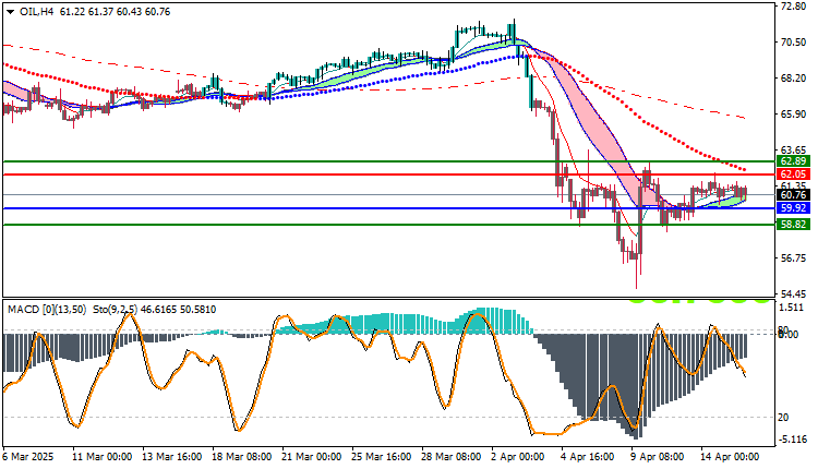 USOil Technical Analysis