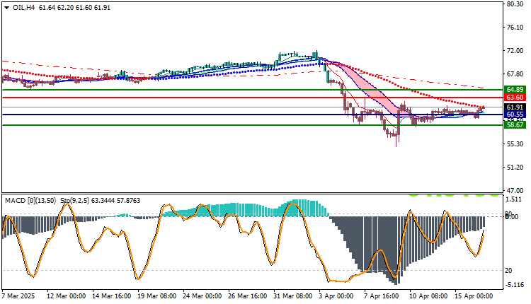 USOIL Technical Analysis