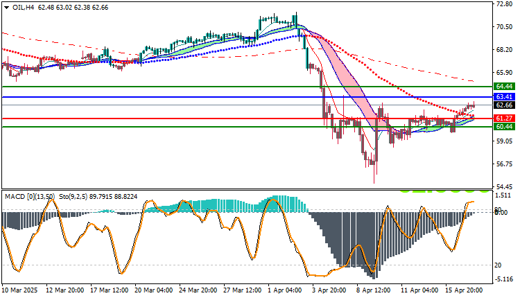 Technical Analysis for WTI Crude Oil 