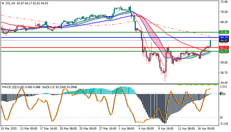 USOIL Technical Analysis