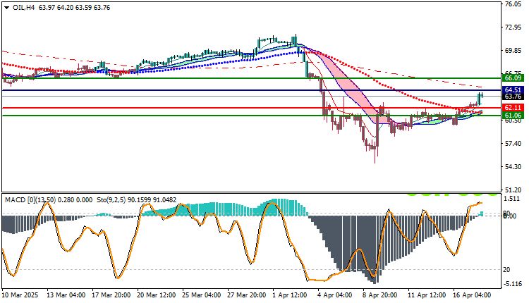 USOil Technical Analysis