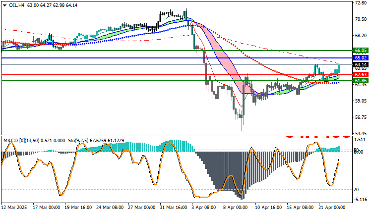 USOil Technical Analysis