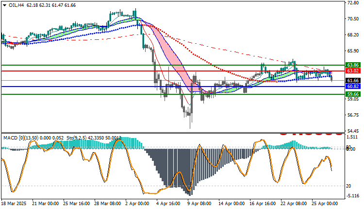 USOIL Technical Analysis