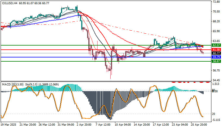 Technical Analysis for OIL/USD