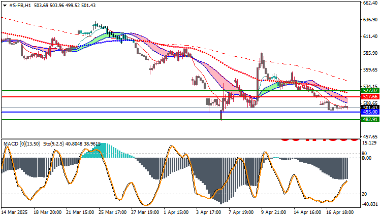 Meta Stock (FB) Technical Analysis 