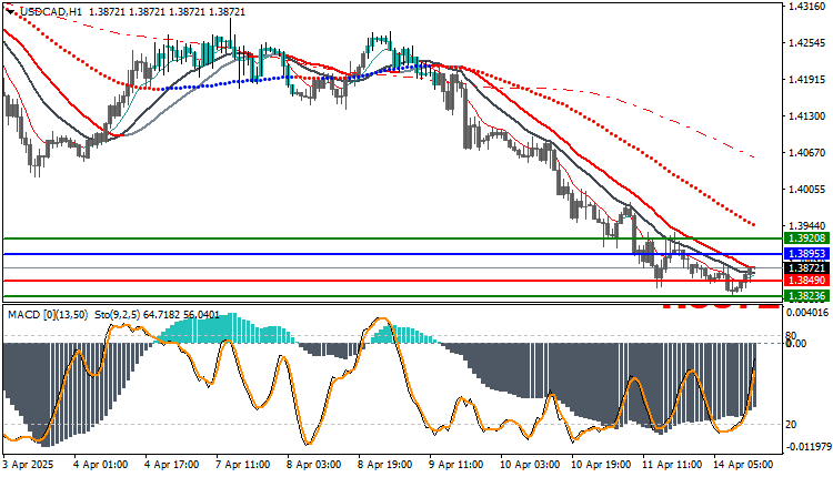 Technical Analysis for USD/CAD 