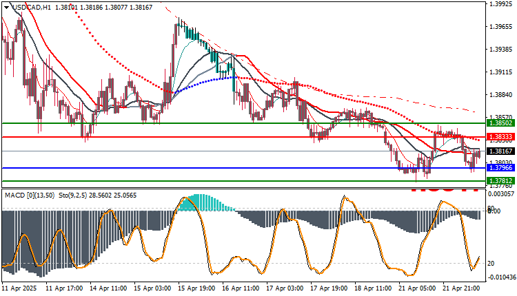 USD/CAD Technical Analysis