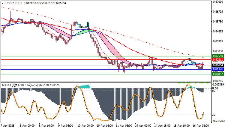Technical Analysis for the US Dollar vs. the Swiss Franc (USD/CHF) 