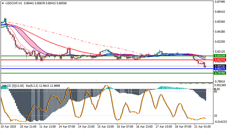 USD/CHF Technical Analysis 