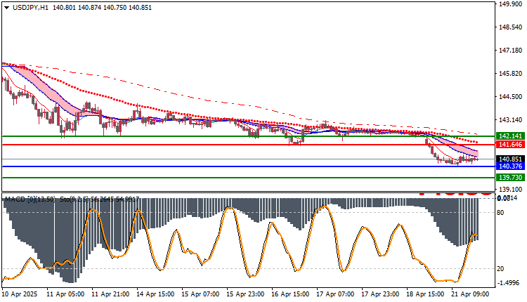 USDJPY Technical Analysis