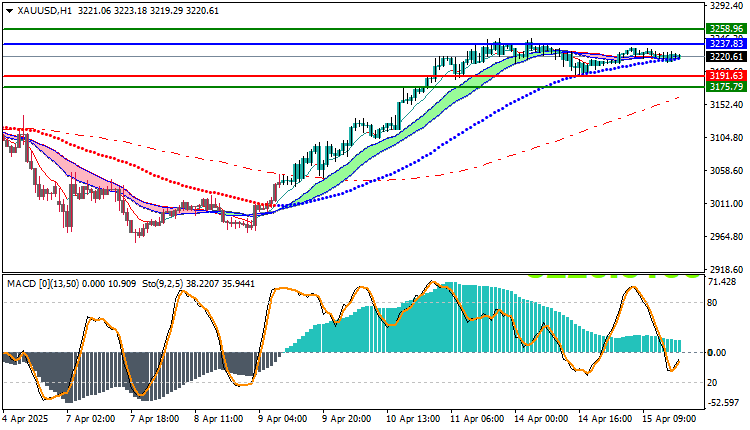Gold Technical Analysis (XAUUSD)