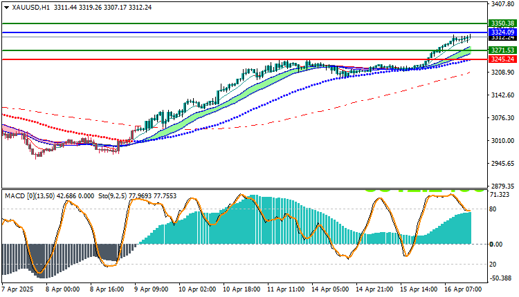 Gold Analysis XAU/USD 