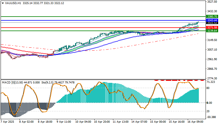 Gold Technical Analysis (XAUUSD)