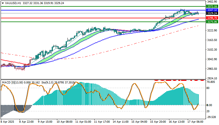 Technical Analysis of Gold (XAU/USD) 