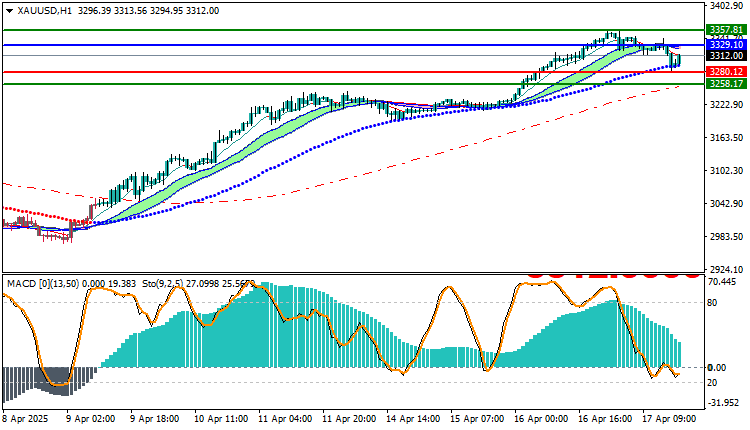 Gold Technical Analysis XAUUSD
