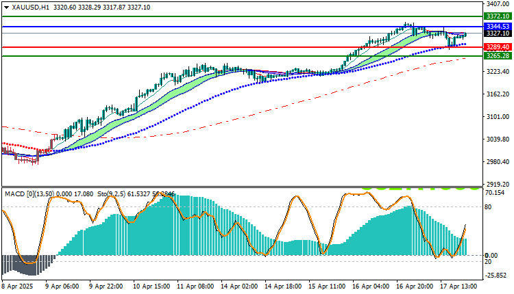 Gold Technical Analysis (XAUUSD)
