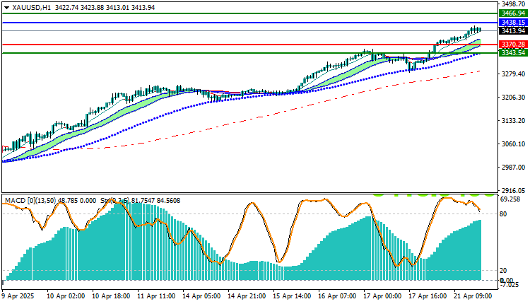 Gold Technical Analysis (XAUUSD)