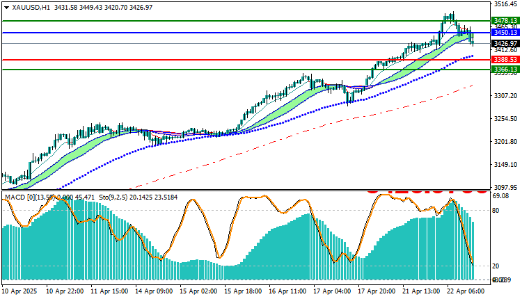 Gold Analysis XAU/USD 