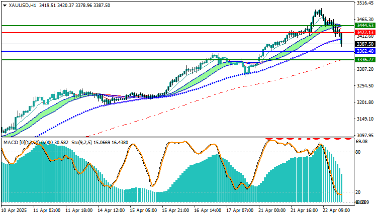 Gold Technical Analysis (XAUUSD)