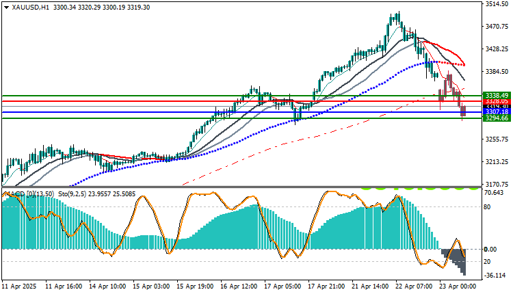 Technical Analysis for Gold (XAU/USD)