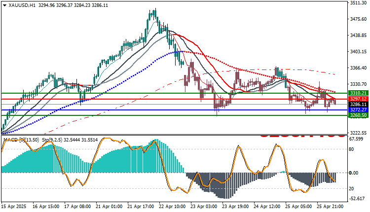Technical Analysis for Gold (XAU/USD) 